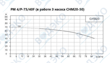 Насосная станция 75м3/ч АКВАФЛОУ РМ 4/P-75/40F
